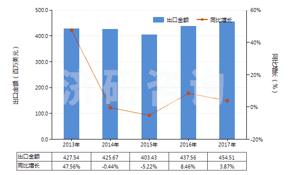 2013-2017年中國非零售純聚酯短纖單紗(純指按重量計聚酯短纖含量在85%及以上)(HS55092100)出口總額及增速統(tǒng)計